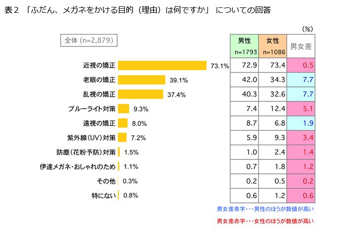 表2