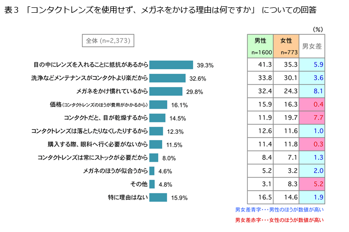 表3