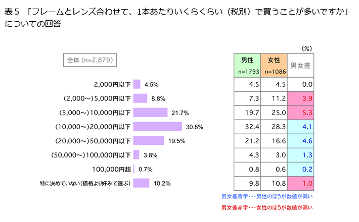 表5