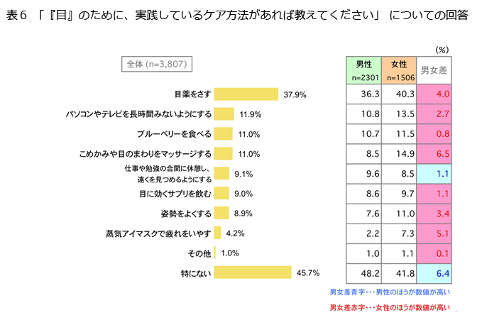 表6