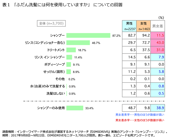 表1