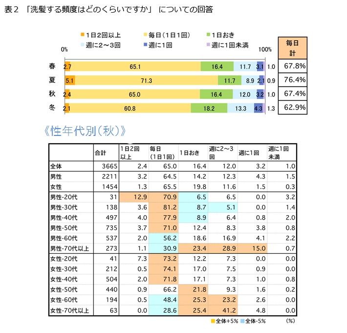 表2