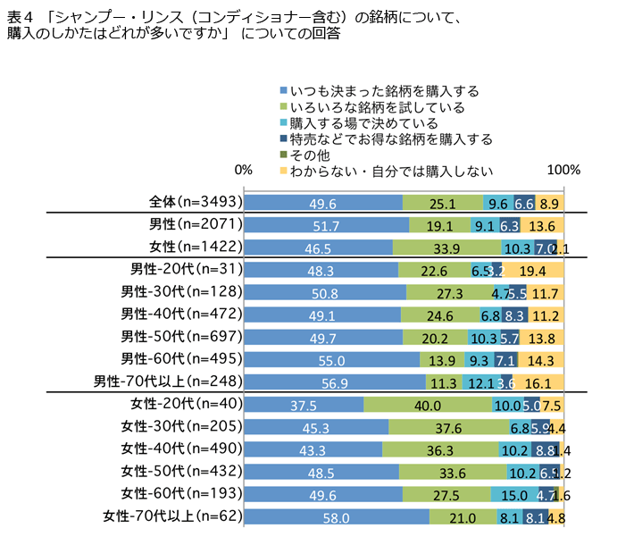 表4