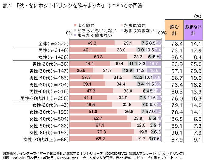 表1