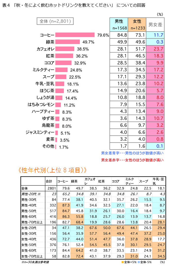 表4