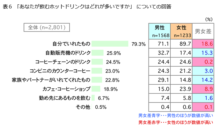 表6