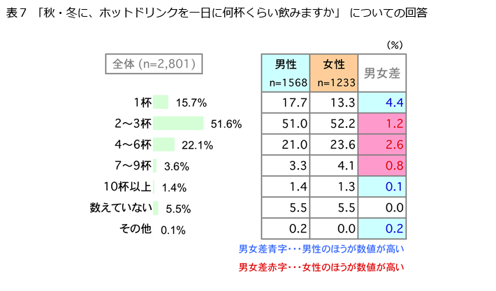 表7