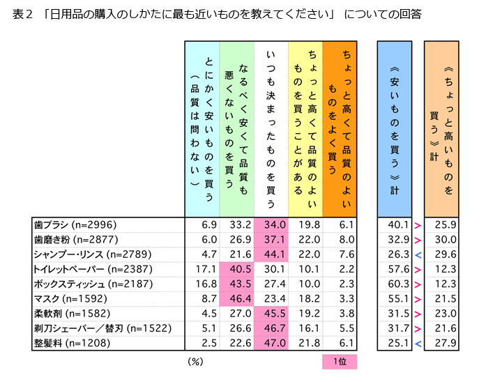 表2