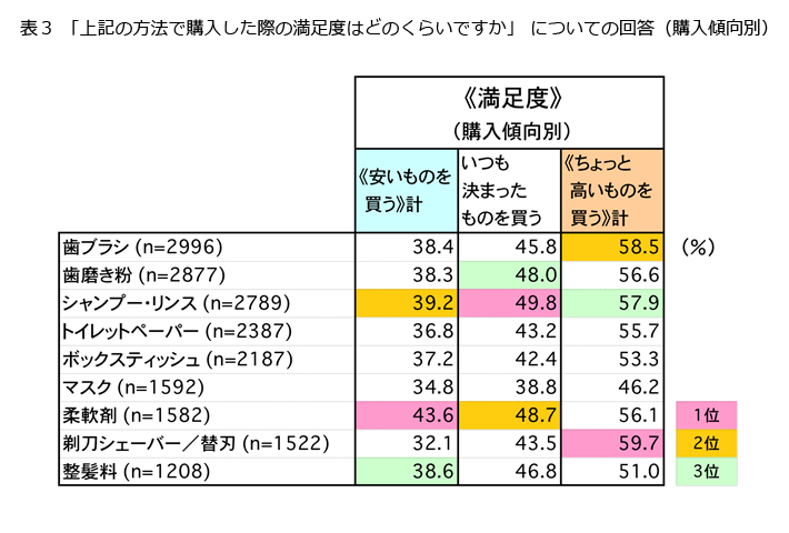 表3