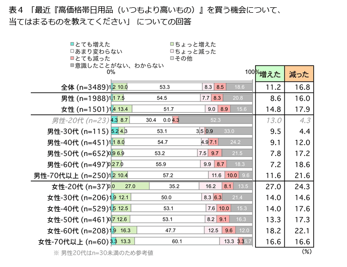 表4