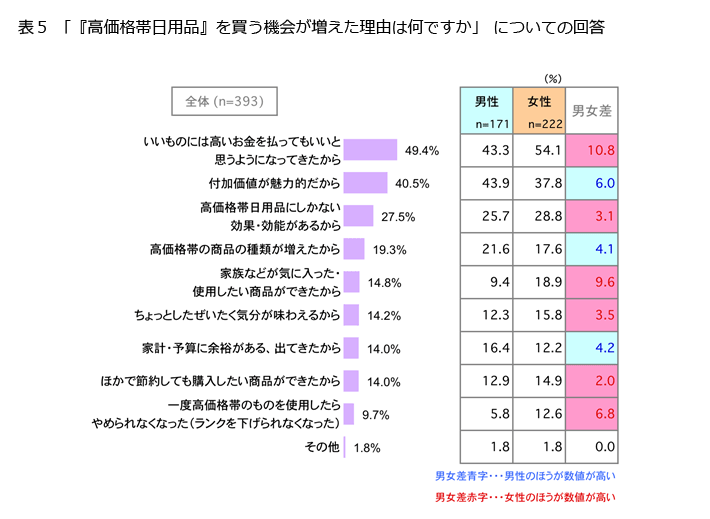 表5