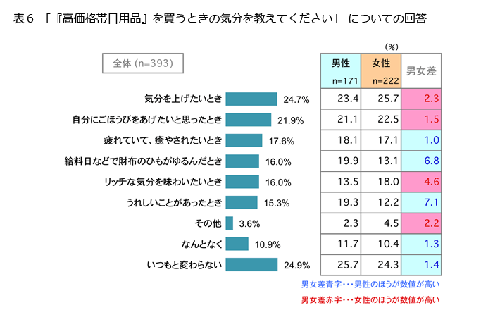 表6