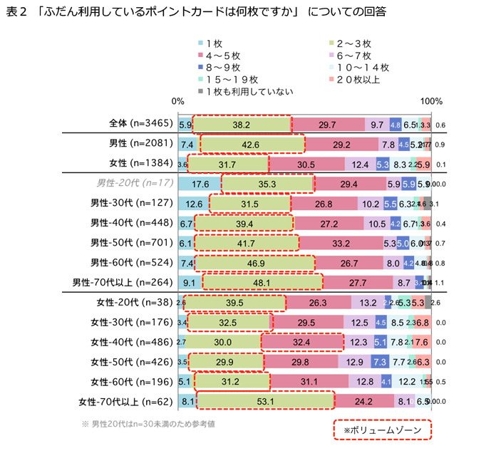 表2