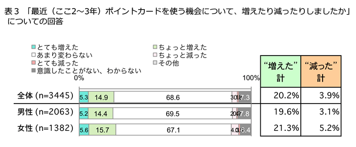 表3