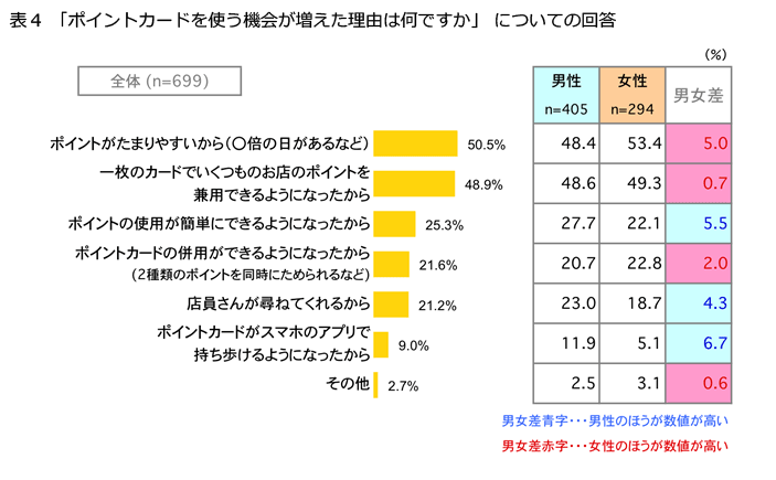 表4