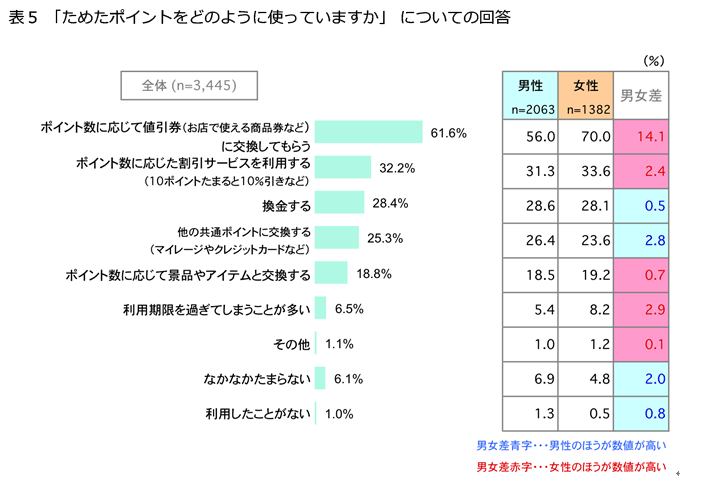 表5