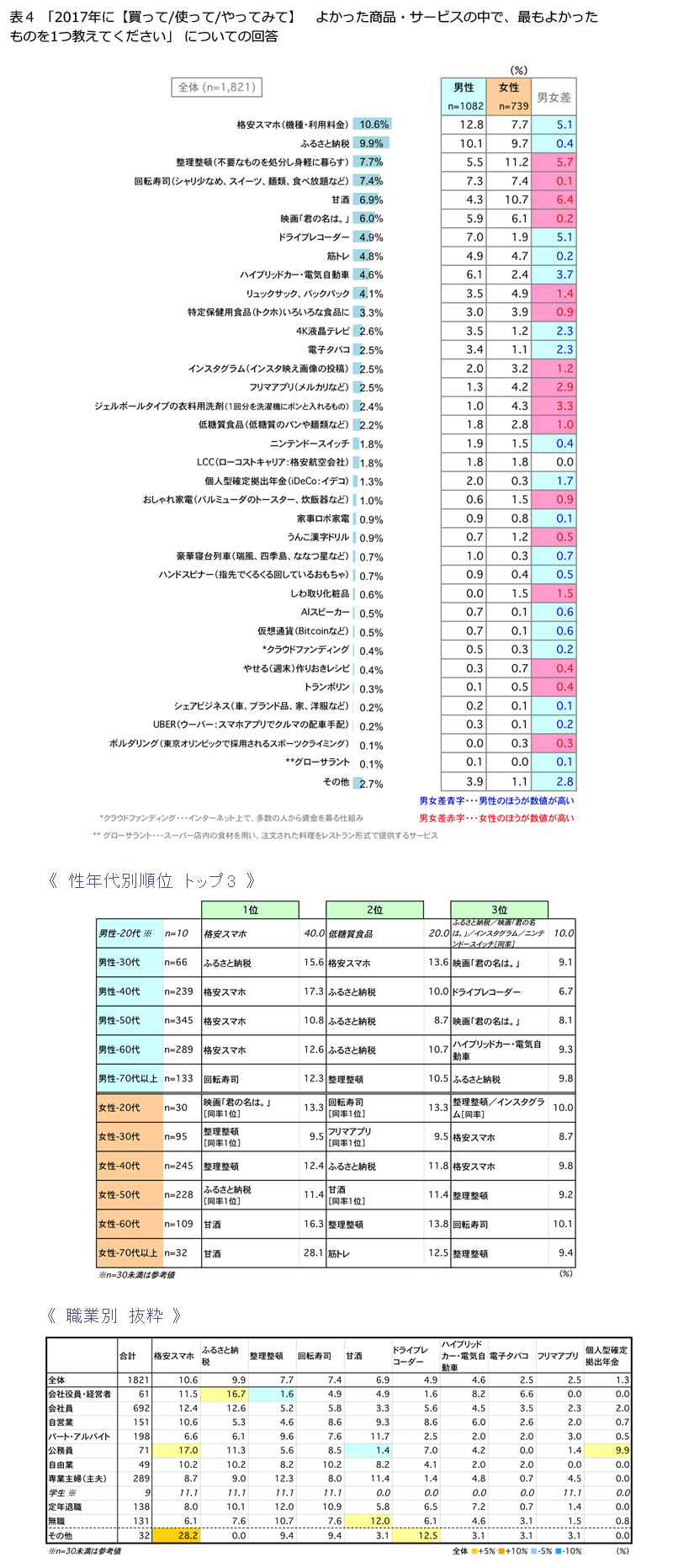 表4