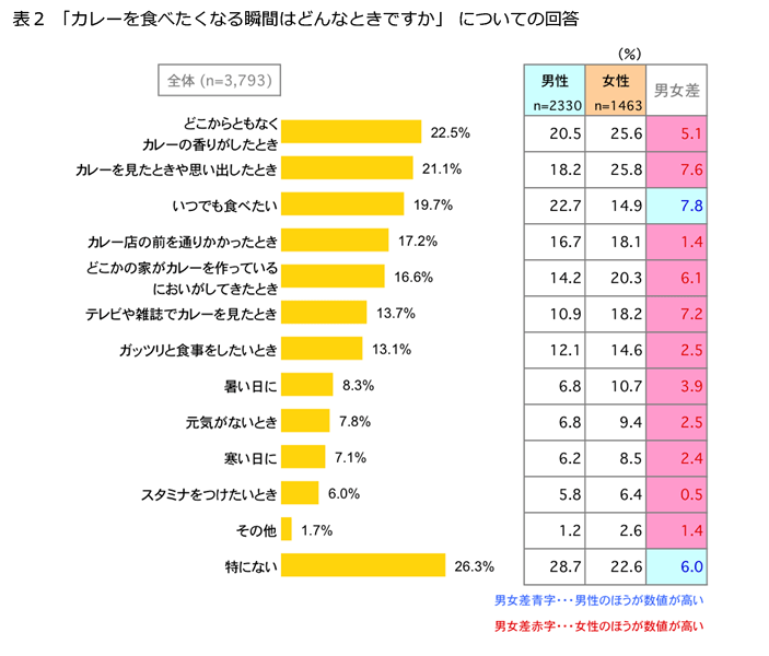 表2