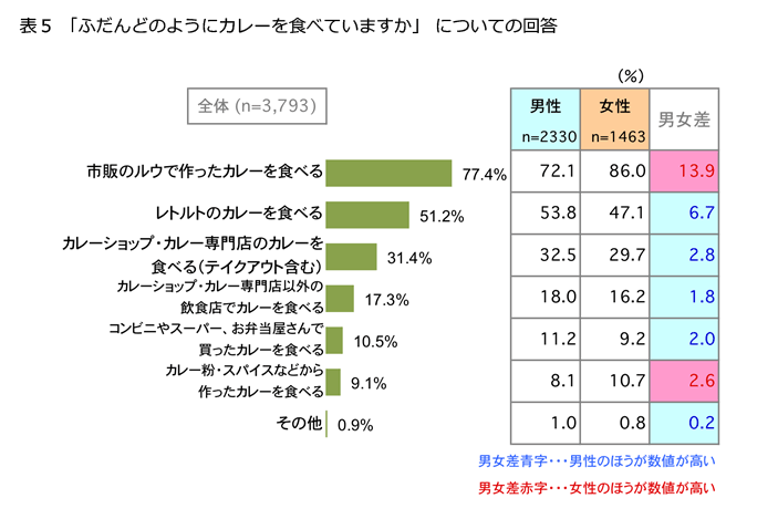 表5