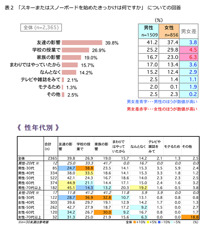 表2