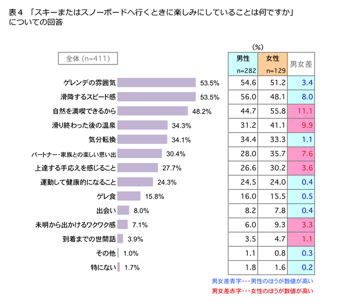 表4