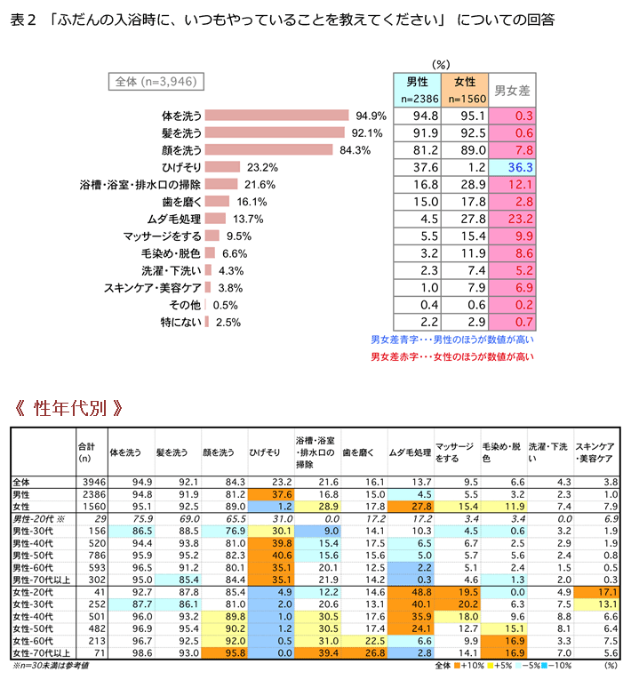 表2