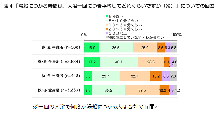 表4