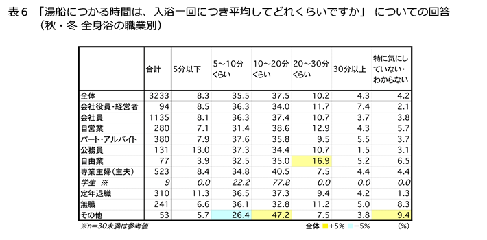 表6