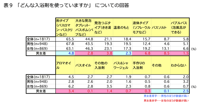 表9