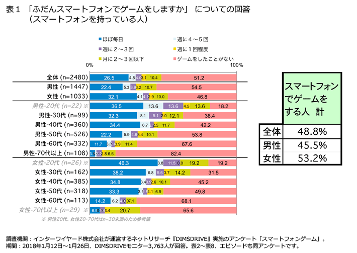 表1