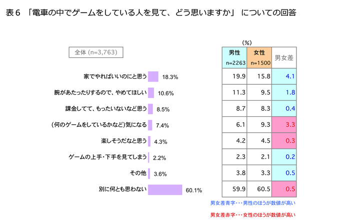 表6