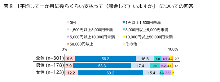 表8