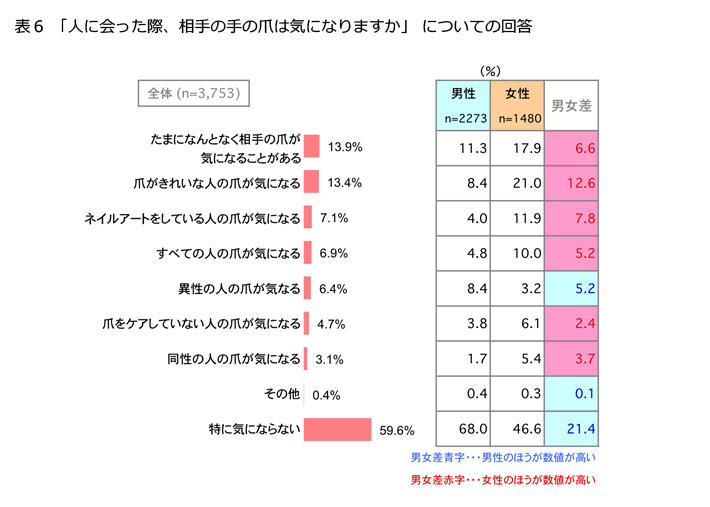 表6