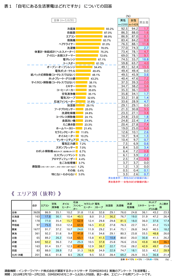 表1