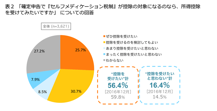 セルフ メディ ケーション と は