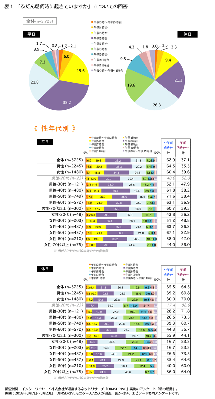 表1