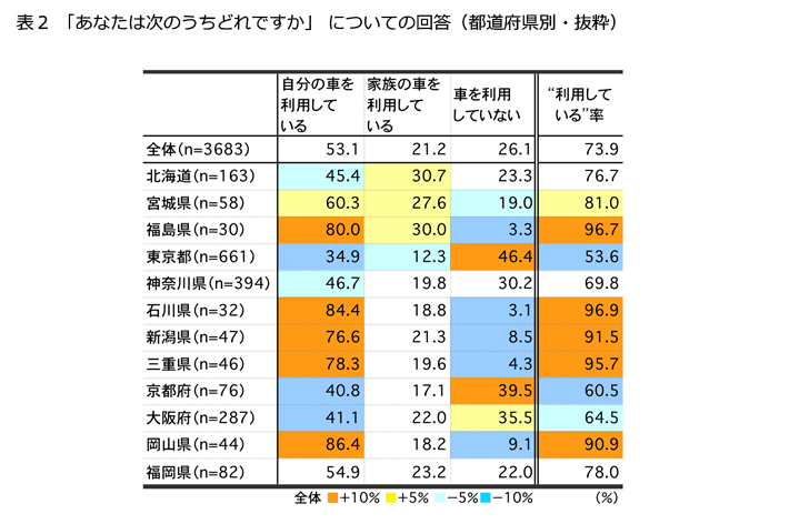 表2