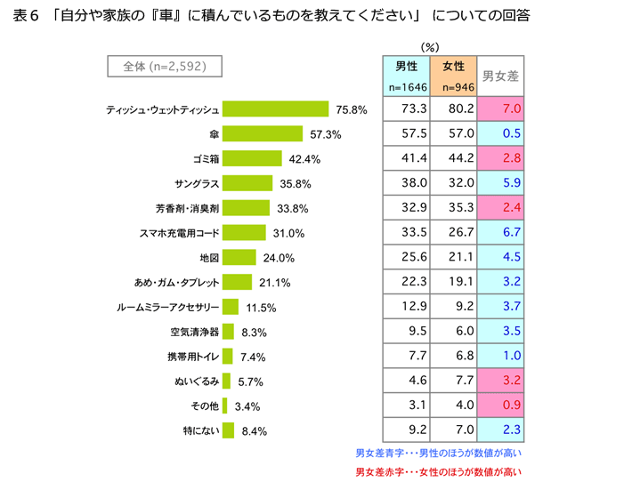 表6