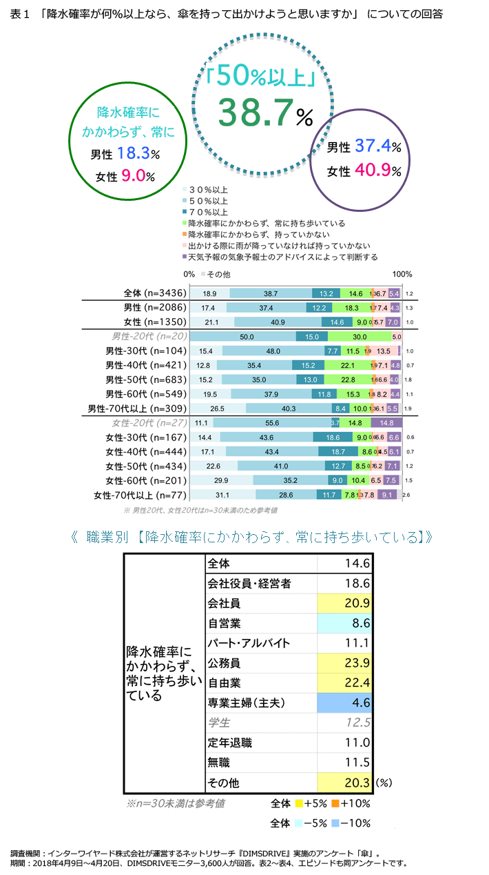 表1