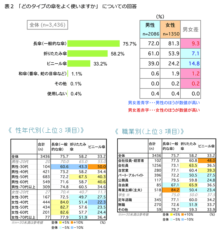 表2