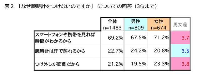 表2