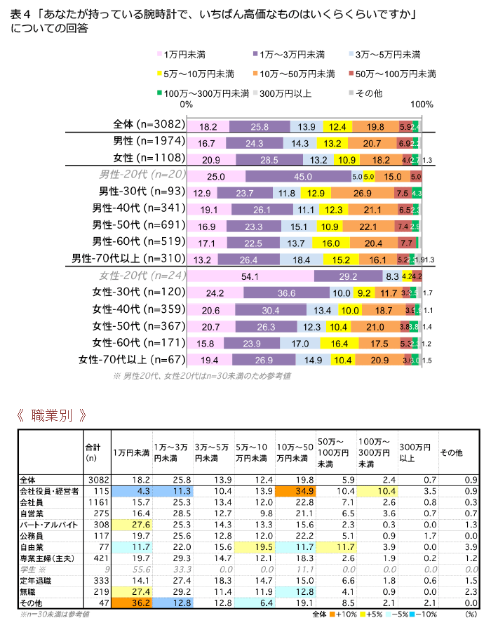 表4