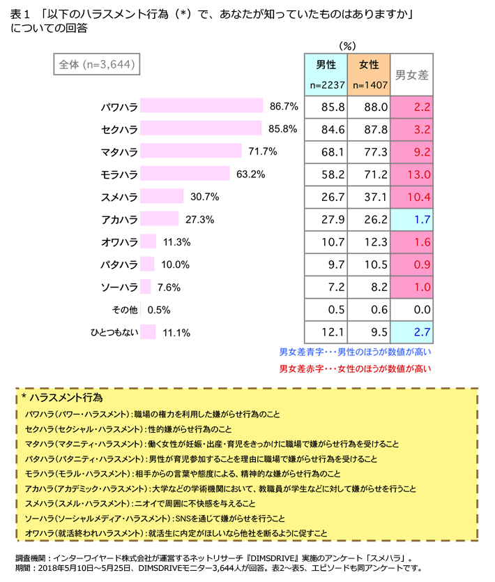 表1