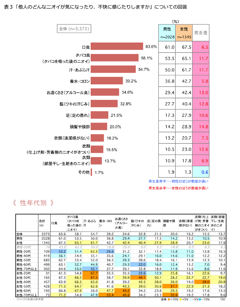 表3