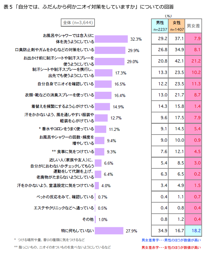 表5