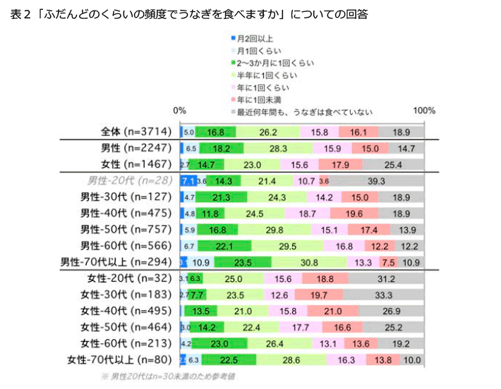 表2