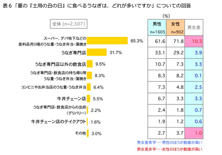 表6