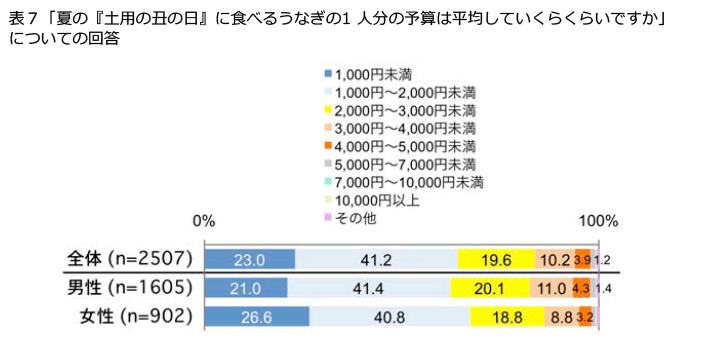 表7