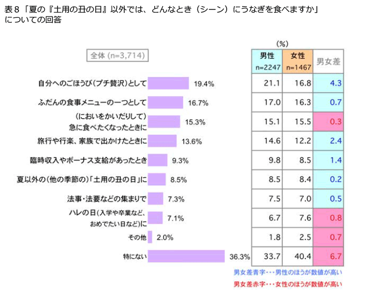 表8