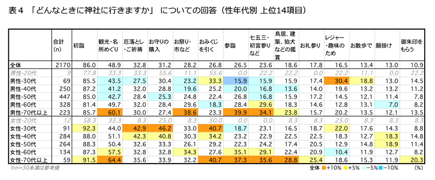 表4